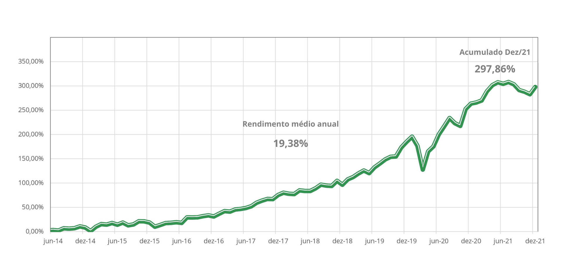 gráfico representnado o rendimento positivo do sistema ao longo de anos