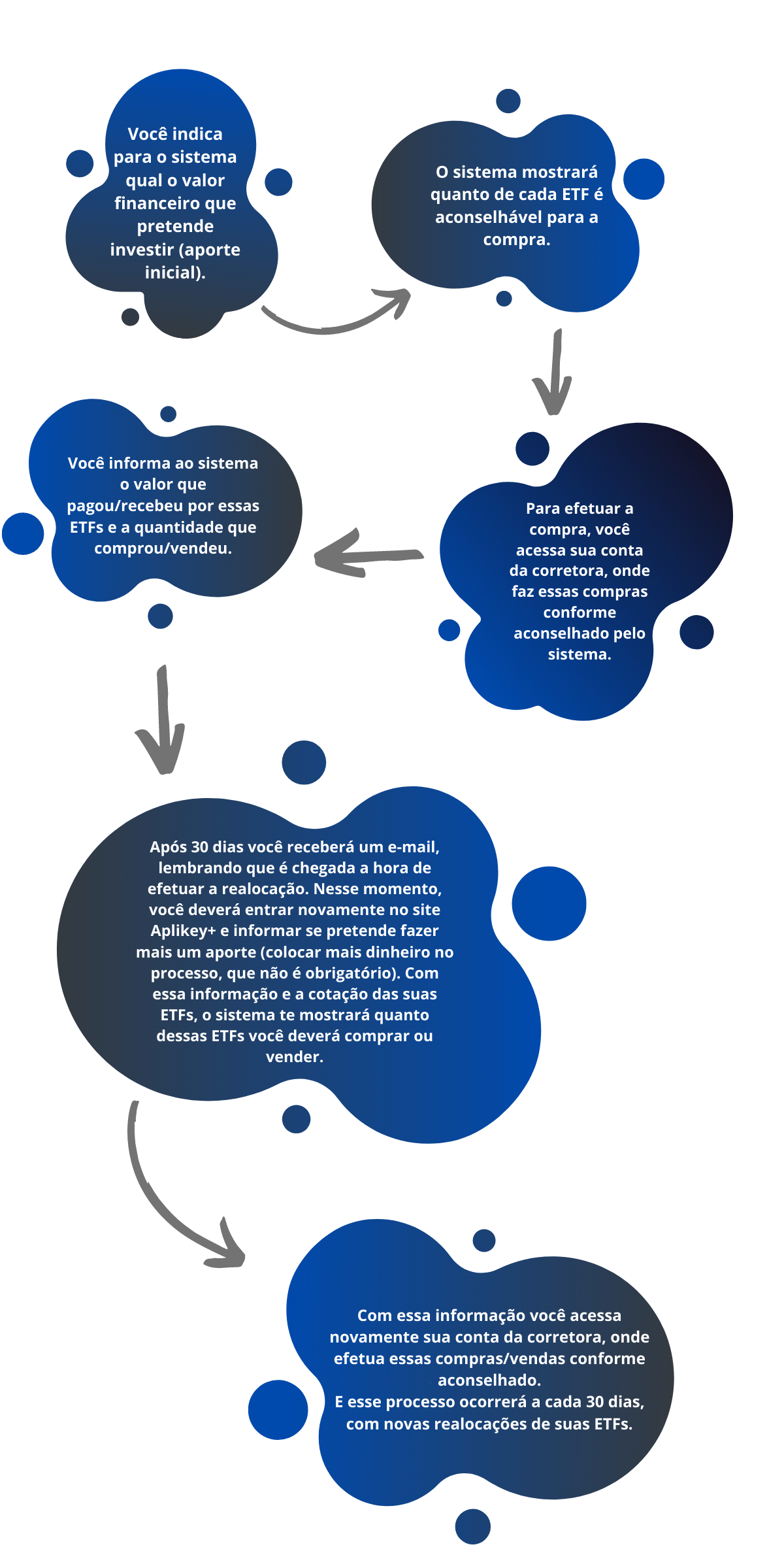 Explicação sobre o processo de uso